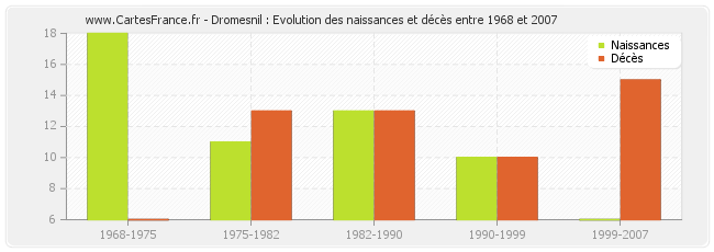 Dromesnil : Evolution des naissances et décès entre 1968 et 2007