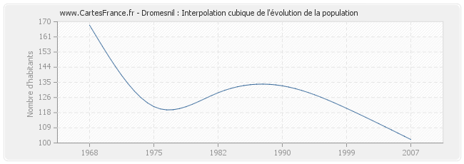 Dromesnil : Interpolation cubique de l'évolution de la population