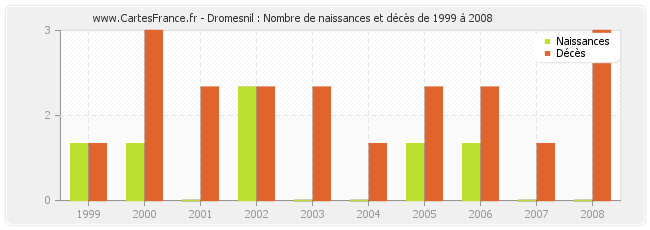 Dromesnil : Nombre de naissances et décès de 1999 à 2008