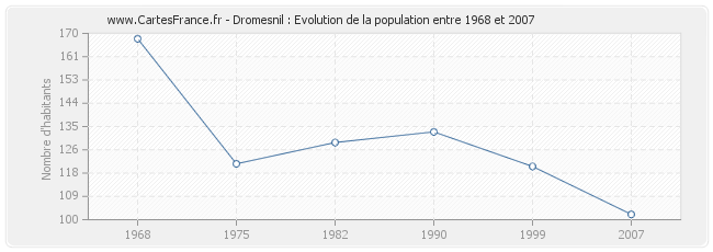 Population Dromesnil
