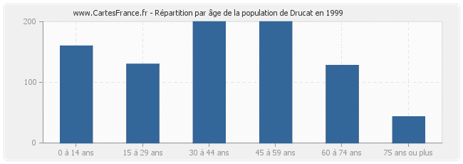 Répartition par âge de la population de Drucat en 1999