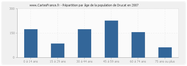 Répartition par âge de la population de Drucat en 2007