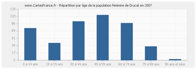 Répartition par âge de la population féminine de Drucat en 2007
