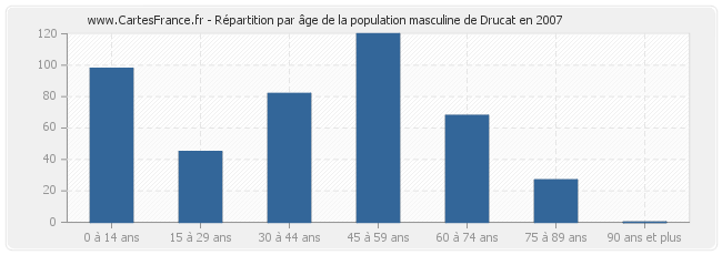 Répartition par âge de la population masculine de Drucat en 2007