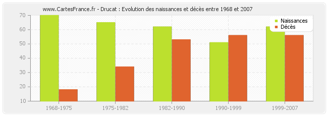 Drucat : Evolution des naissances et décès entre 1968 et 2007