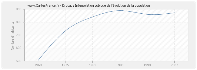 Drucat : Interpolation cubique de l'évolution de la population