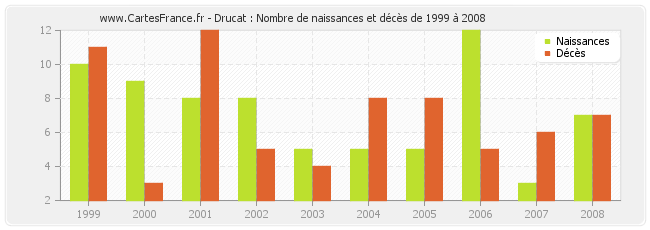 Drucat : Nombre de naissances et décès de 1999 à 2008