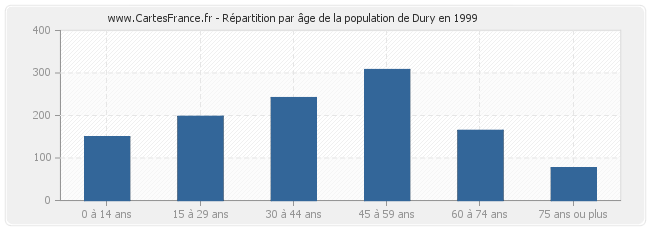 Répartition par âge de la population de Dury en 1999