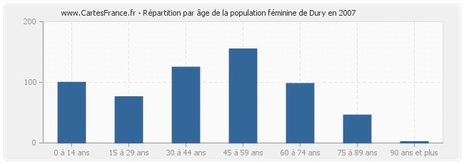 Répartition par âge de la population féminine de Dury en 2007