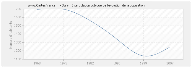Dury : Interpolation cubique de l'évolution de la population