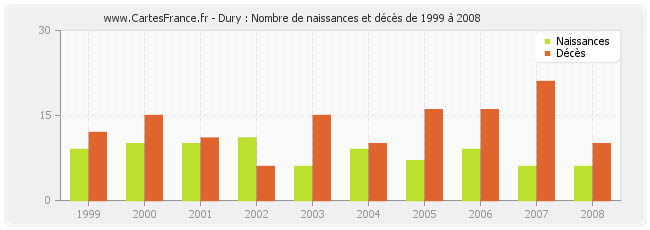 Dury : Nombre de naissances et décès de 1999 à 2008