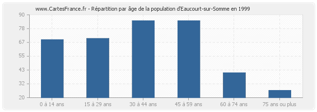 Répartition par âge de la population d'Eaucourt-sur-Somme en 1999