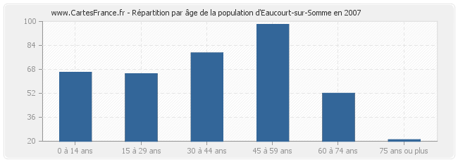 Répartition par âge de la population d'Eaucourt-sur-Somme en 2007