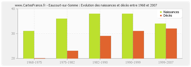 Eaucourt-sur-Somme : Evolution des naissances et décès entre 1968 et 2007