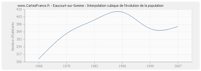 Eaucourt-sur-Somme : Interpolation cubique de l'évolution de la population