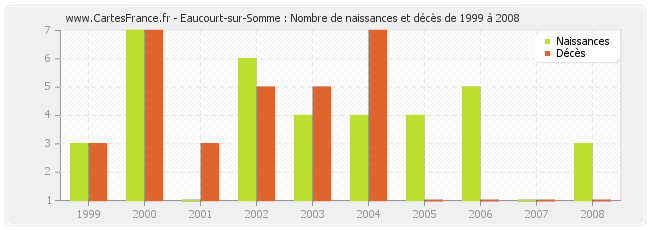 Eaucourt-sur-Somme : Nombre de naissances et décès de 1999 à 2008
