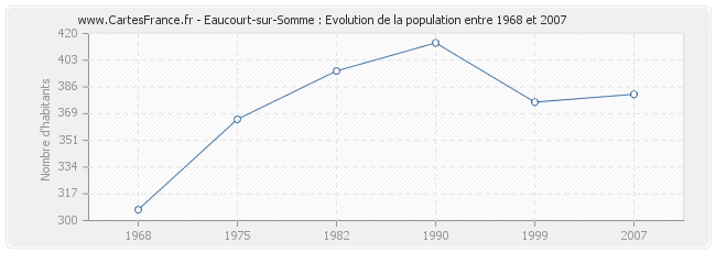Population Eaucourt-sur-Somme