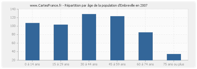 Répartition par âge de la population d'Embreville en 2007