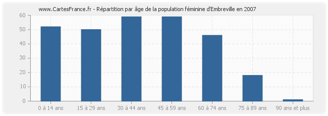 Répartition par âge de la population féminine d'Embreville en 2007