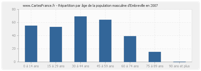 Répartition par âge de la population masculine d'Embreville en 2007