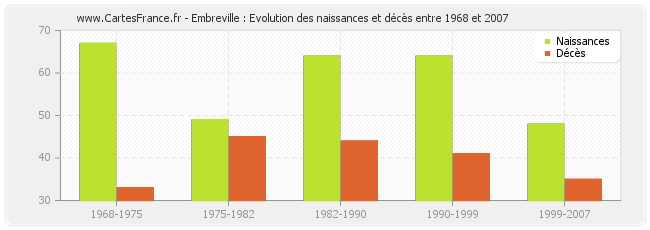 Embreville : Evolution des naissances et décès entre 1968 et 2007