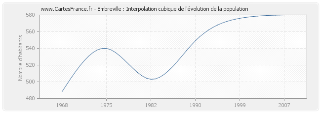 Embreville : Interpolation cubique de l'évolution de la population
