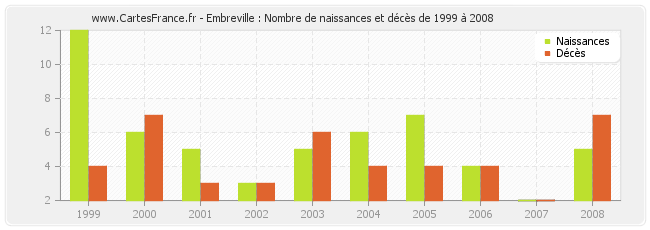 Embreville : Nombre de naissances et décès de 1999 à 2008