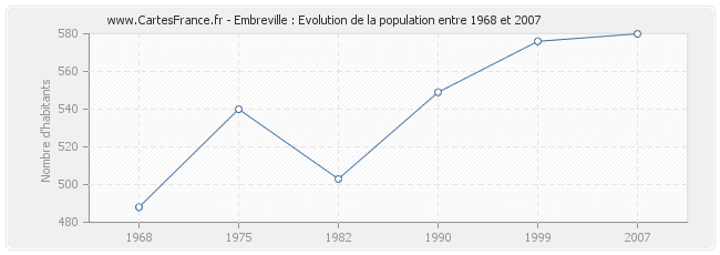 Population Embreville