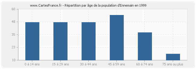 Répartition par âge de la population d'Ennemain en 1999