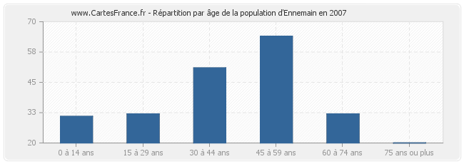 Répartition par âge de la population d'Ennemain en 2007