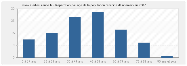 Répartition par âge de la population féminine d'Ennemain en 2007