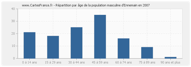Répartition par âge de la population masculine d'Ennemain en 2007
