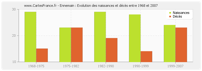 Ennemain : Evolution des naissances et décès entre 1968 et 2007