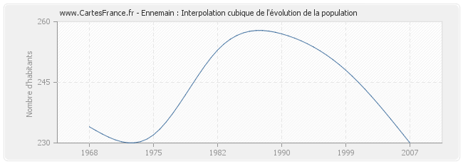 Ennemain : Interpolation cubique de l'évolution de la population