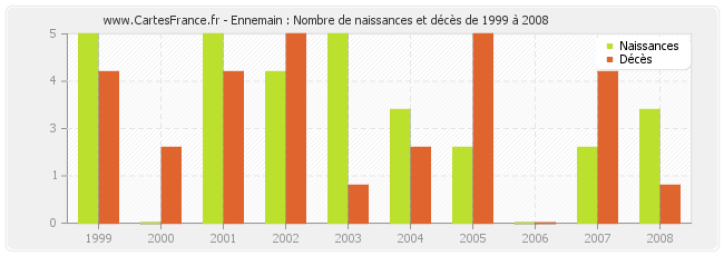 Ennemain : Nombre de naissances et décès de 1999 à 2008