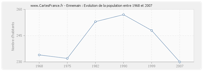 Population Ennemain