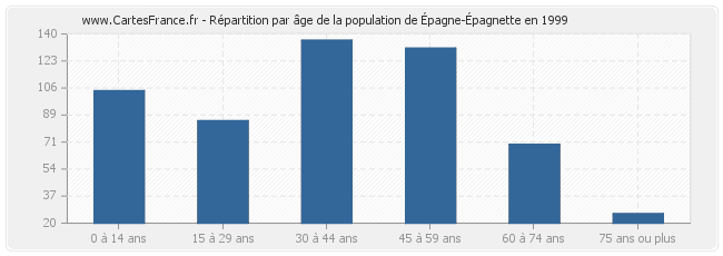 Répartition par âge de la population d'Épagne-Épagnette en 1999