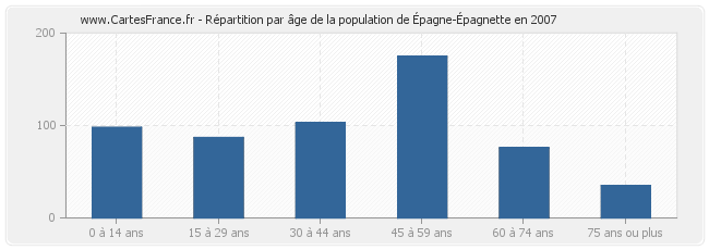 Répartition par âge de la population d'Épagne-Épagnette en 2007