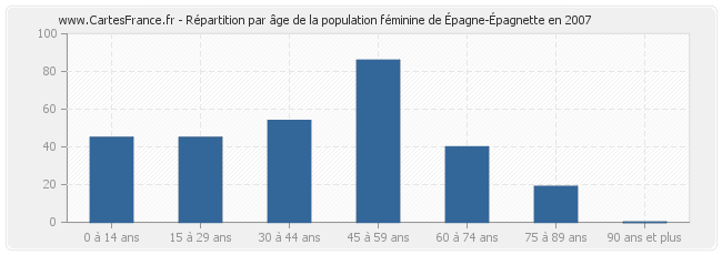 Répartition par âge de la population féminine d'Épagne-Épagnette en 2007