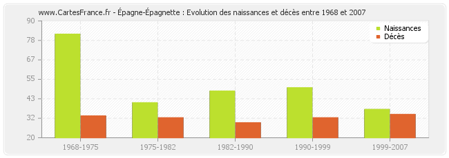 Épagne-Épagnette : Evolution des naissances et décès entre 1968 et 2007