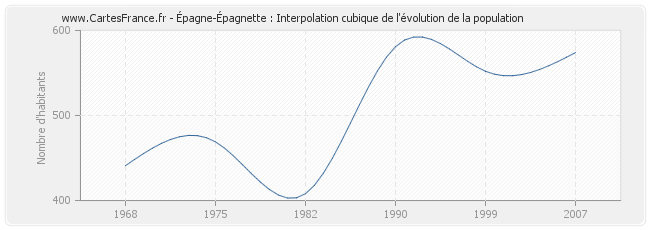 Épagne-Épagnette : Interpolation cubique de l'évolution de la population