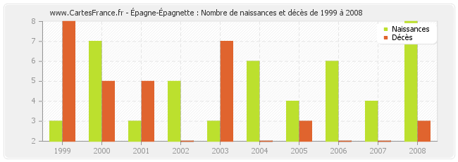 Épagne-Épagnette : Nombre de naissances et décès de 1999 à 2008