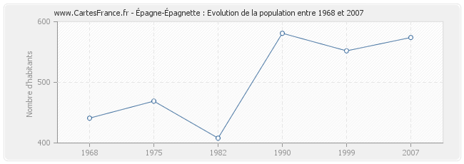 Population Épagne-Épagnette