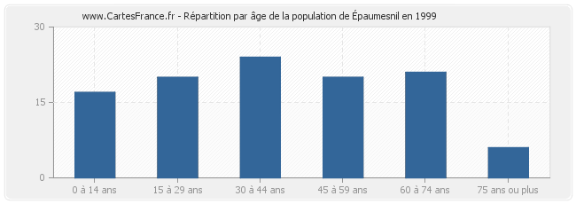 Répartition par âge de la population d'Épaumesnil en 1999