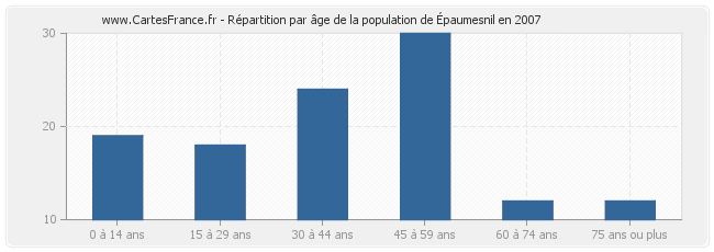 Répartition par âge de la population d'Épaumesnil en 2007