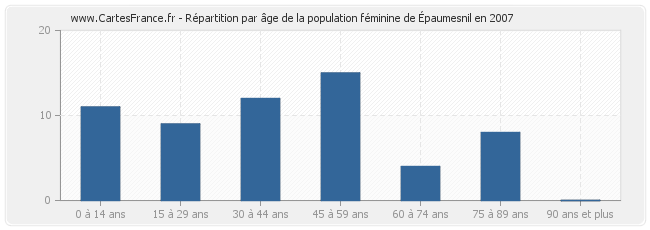 Répartition par âge de la population féminine d'Épaumesnil en 2007