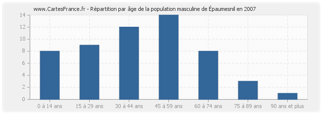 Répartition par âge de la population masculine d'Épaumesnil en 2007
