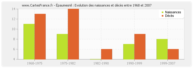 Épaumesnil : Evolution des naissances et décès entre 1968 et 2007