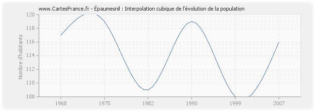 Épaumesnil : Interpolation cubique de l'évolution de la population
