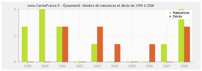 Épaumesnil : Nombre de naissances et décès de 1999 à 2008